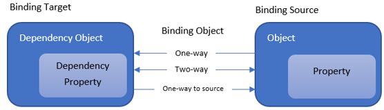 basic concept of data binding