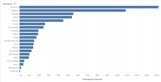 Distribution Volume