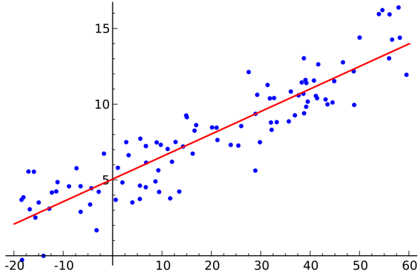 linear regression in data science