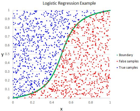 Logistic Regression