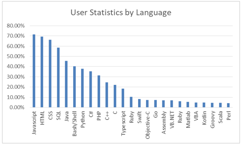 User Statistics by language