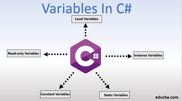 variables in C#