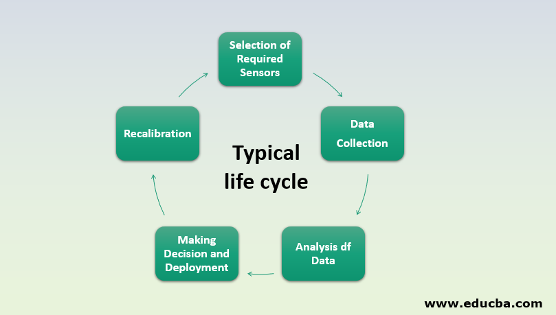 IoT in Agriculture typical life cycle 