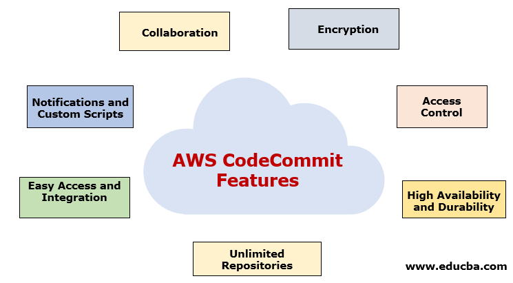 AWS CodeCommit Features