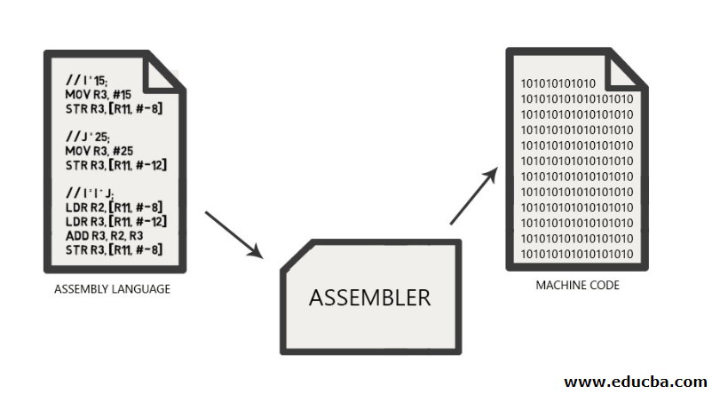 Assembly Language vs Machine Language 1