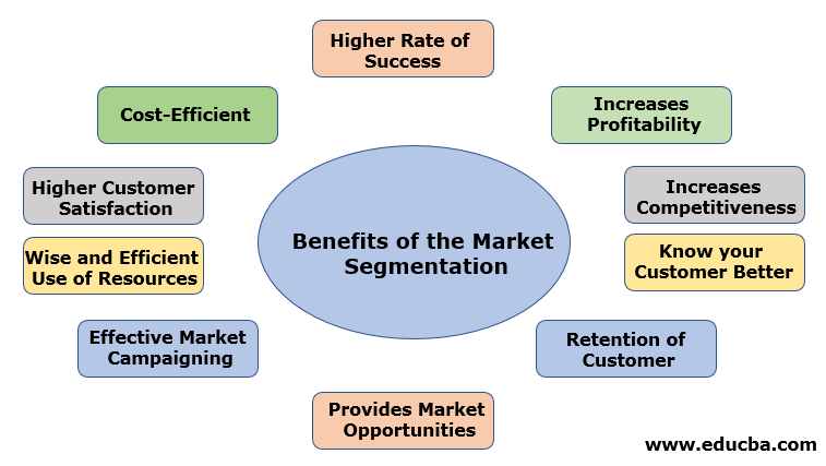 Benefits of the Market Segmentation