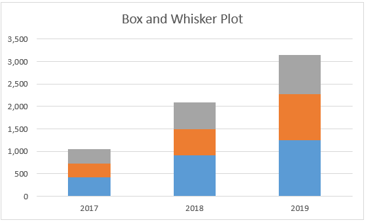 Box and Whisker Chart