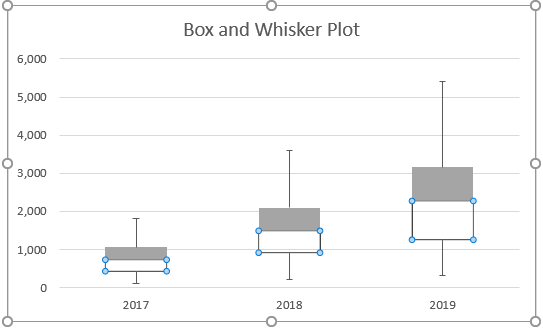 Box and Whisker plot 1