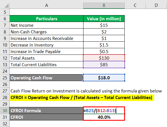 Cash Flow Return on Investment-1.4