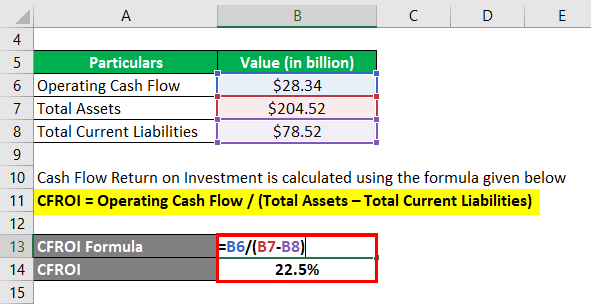 Cash Flow Return on Investment-3.2