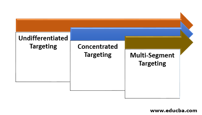 Categories of Target Marketing