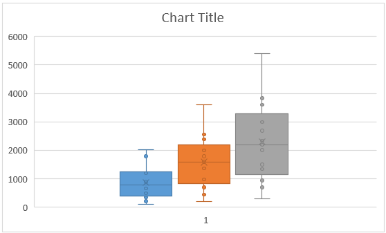 Chart Title - Box Plot in Excel