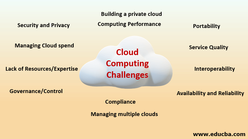 Cloud Computing Challenges | Top 12 Challenges in Cloud Computing