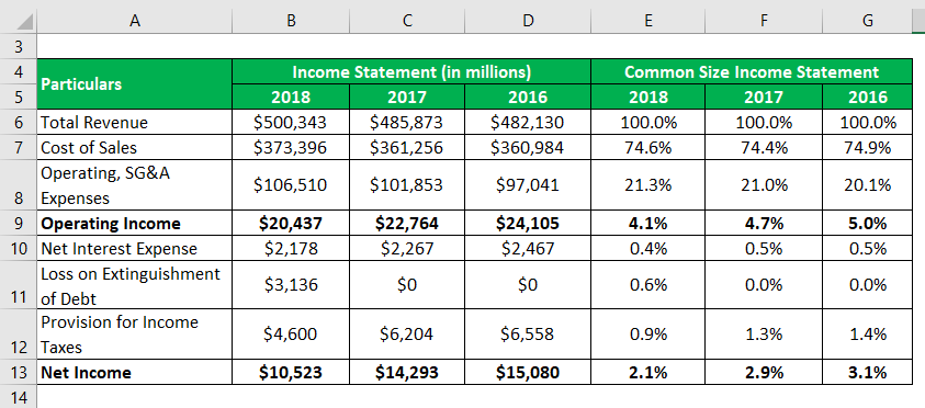 Common Size Income Statement-1.4