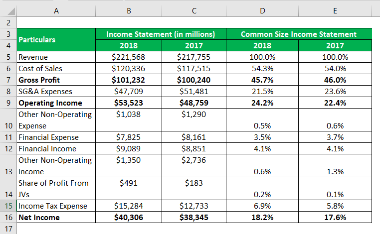 Common Size Income Statement-2.3