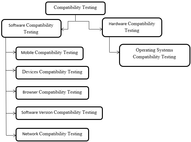 Compatibilty Testing 