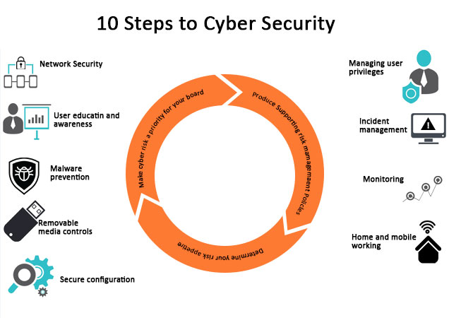 Principles of Cyber Security