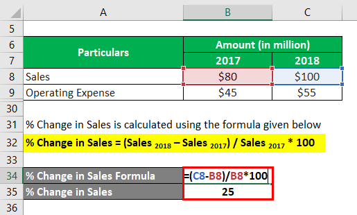 Degree of Operating Leverage-1.5