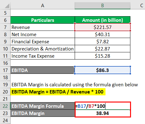 EBITDA Margin - 2.3