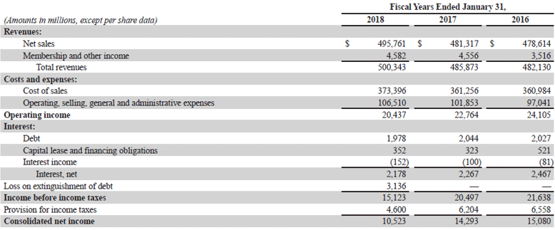 EBITDA Margin-3.4