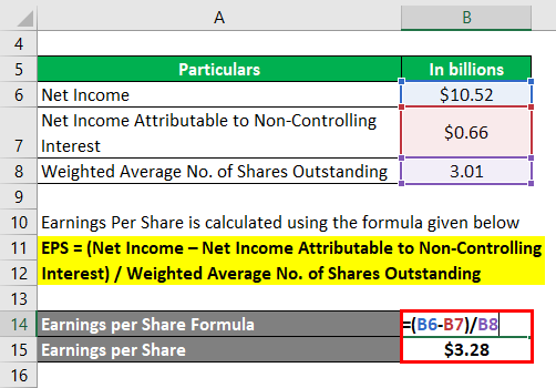 Earnings Per Share-3.2