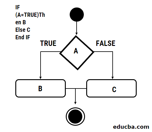 Flow Diagram of If Statement