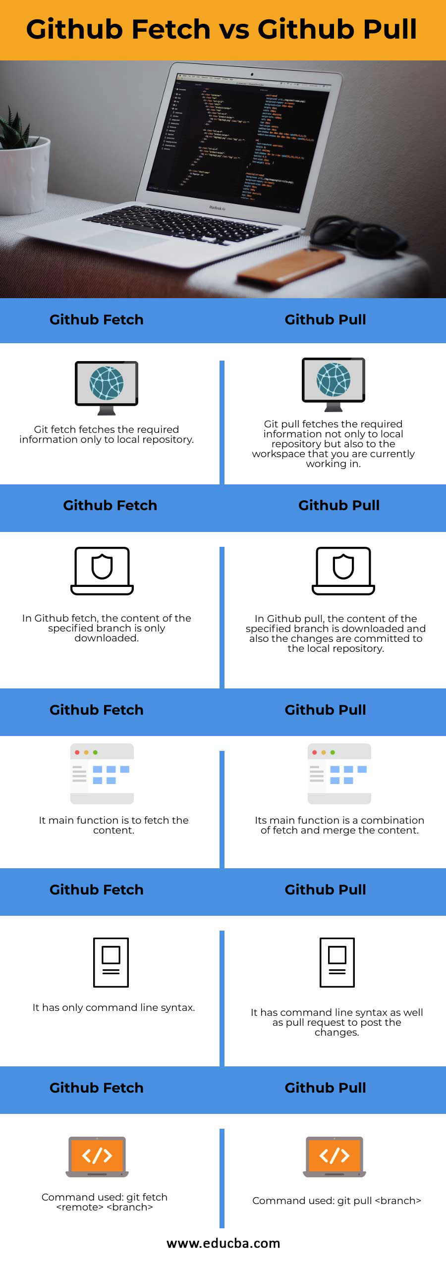 Github-Fetch-vs-Github-Pull-info