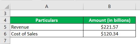 Gross Profit Percentage-3.1...