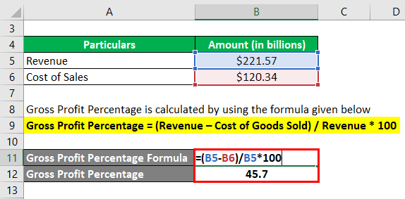 Gross Profit Percentage-3.2....