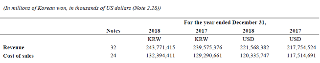 Gross Profit Percentage-3.3