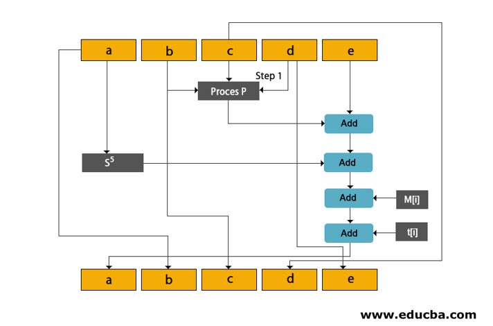 Working of SHA algorithm