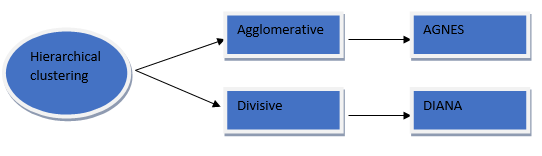 Hierarchical Clustering Analysis 2