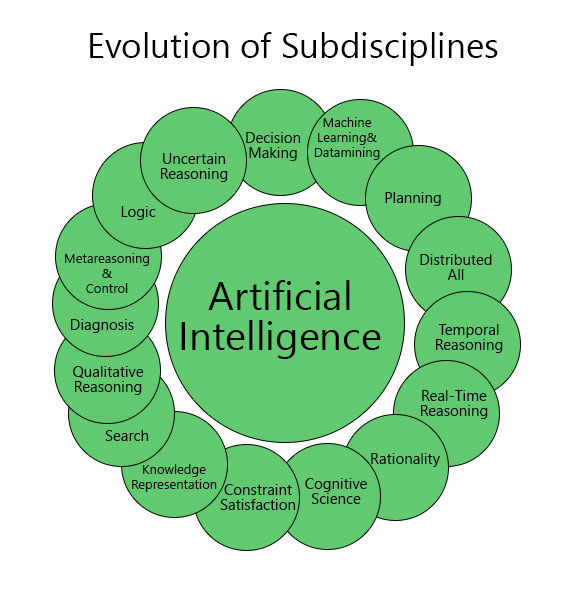 How Does Artificial Intelligence Apply