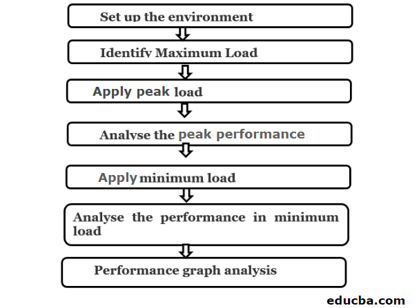 How to do Spike Testing