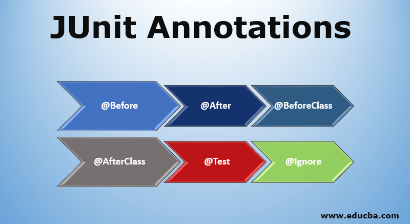 JUnit Annotations