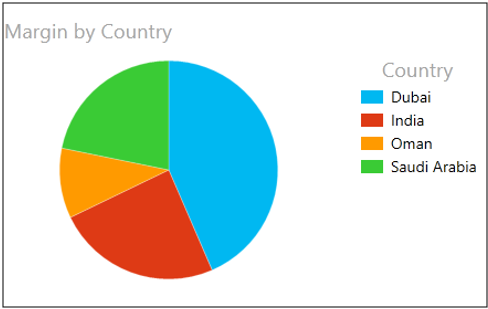 Margin by country