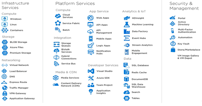 Cloud Computing Service Providers Microsoft Azure.2