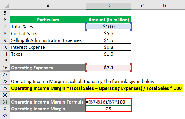 Operating Income Margin-1.5