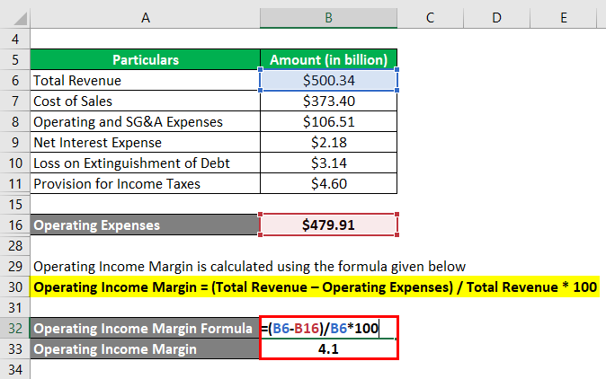 Operating Income Margin -2.5
