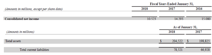 Walmart Inc.’s-3.4