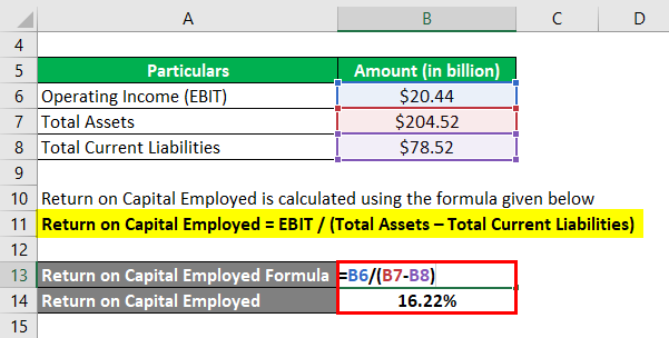 Return on Capital Employed-3.2