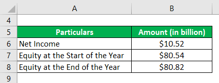 Return on Equity-3.1