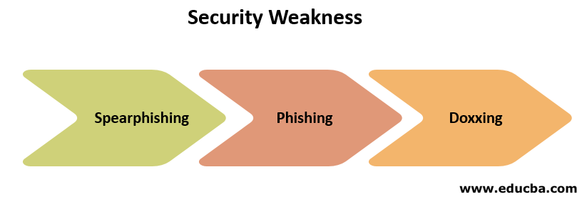 Security Weakness