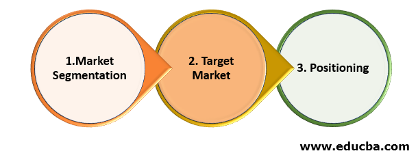 Segmentation-Target-Positioning Approach of Business