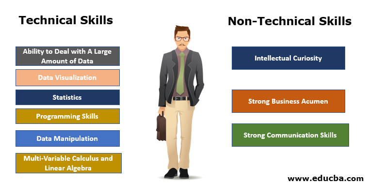 Technical and Non Technical Skills