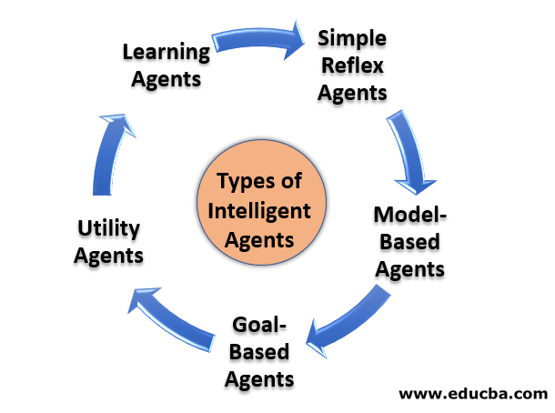 Types of Intelligent Agents
