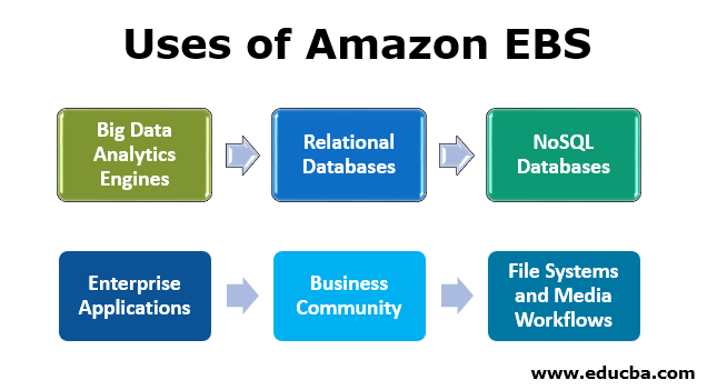 Uses of Amazon EBS