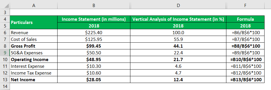 Vertical Analysis of Income Statement-1.2