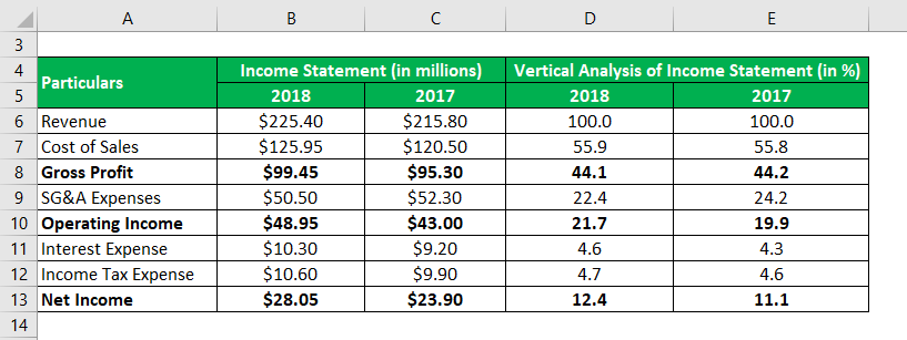 Vertical Analysis of Income Statement-1.3