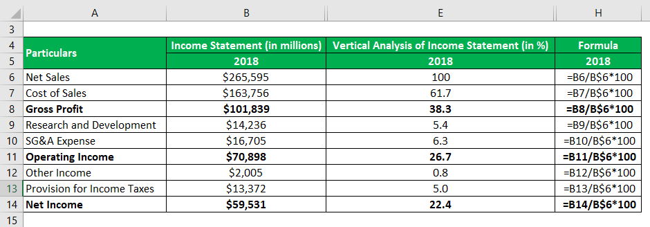 Vertical Analysis of Income Statement-2.2